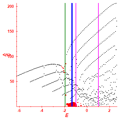 Peres lattice <N>